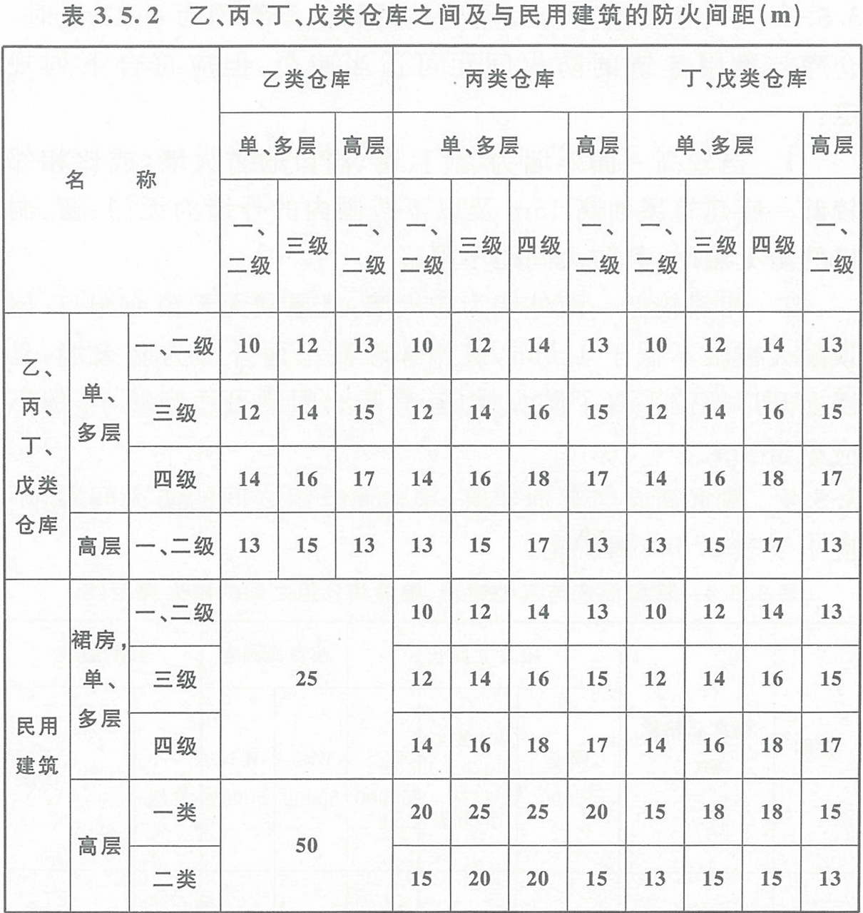 表3.5.2  乙、丙、丁、戊類倉庫之間及其與民用建筑的防火間距（m） 