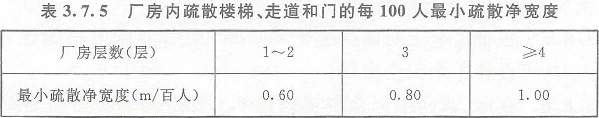 表3.7.5 廠房?jī)?nèi)疏散樓梯、走道和門的每100人最小疏散凈寬度