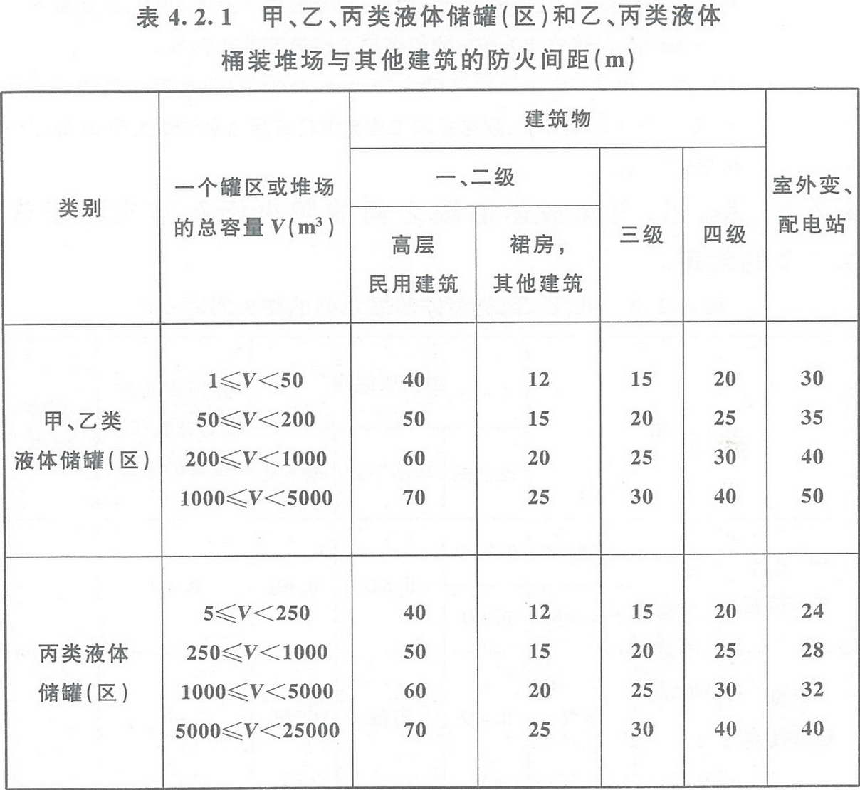 表4.2.1 甲、乙、丙類液體儲(chǔ)罐（區(qū)）和乙、丙類液體桶裝堆場與其他建筑的防火間距（m） 