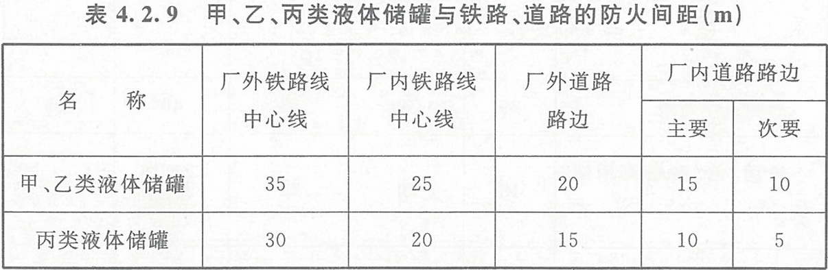 表4.2.9 甲、乙、丙類液體儲(chǔ)罐與鐵路、道路的防火間距（m）