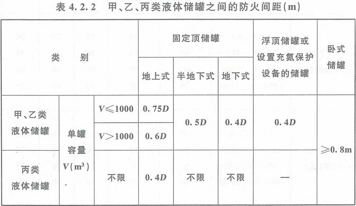 表4.2.2 甲、乙、丙類液體儲(chǔ)罐之間的防火間距（m） 