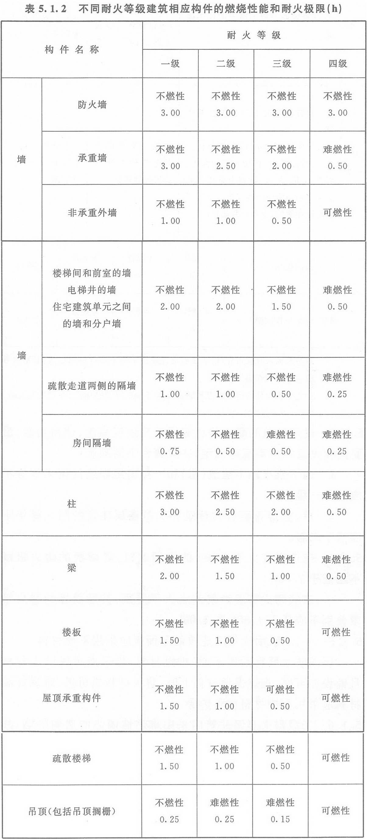 表5.1.2 不同耐火等級建筑相應(yīng)構(gòu)件的燃燒性能和耐火極限（h）