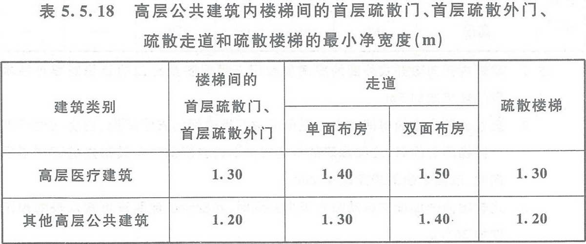 表5.5.18 高層公共建筑內(nèi)樓梯間的首層疏散門、首層疏散外門、疏散走道和疏散樓梯的最小凈寬度（m）